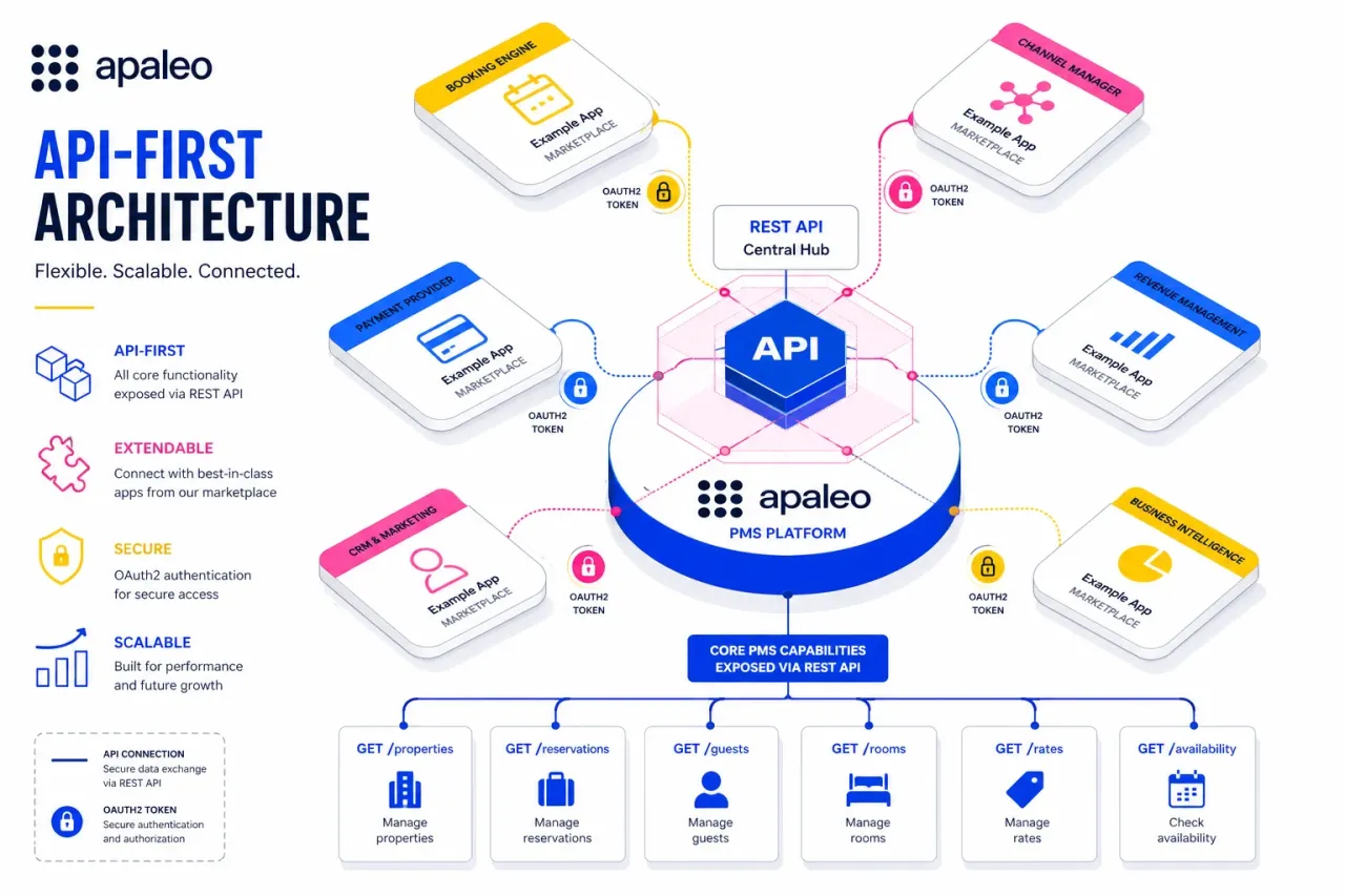 Apaleo im Detail — API-First Cloud-PMS aus München