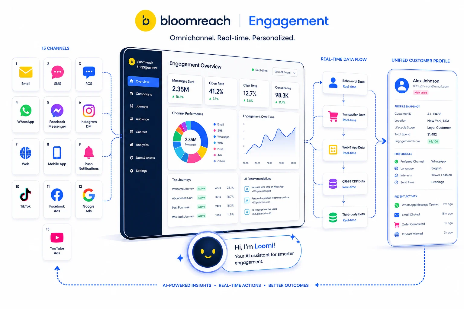 Bloomreach Engagement im Detail — Marketing-Automation mit Loomi AI