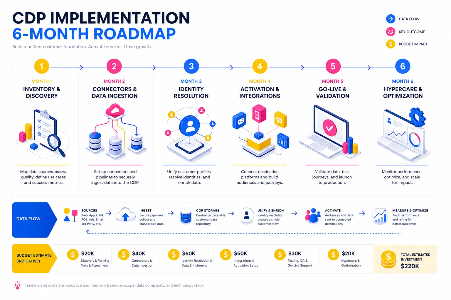 CDP-Implementation in 6 Monaten — realistische Roadmap