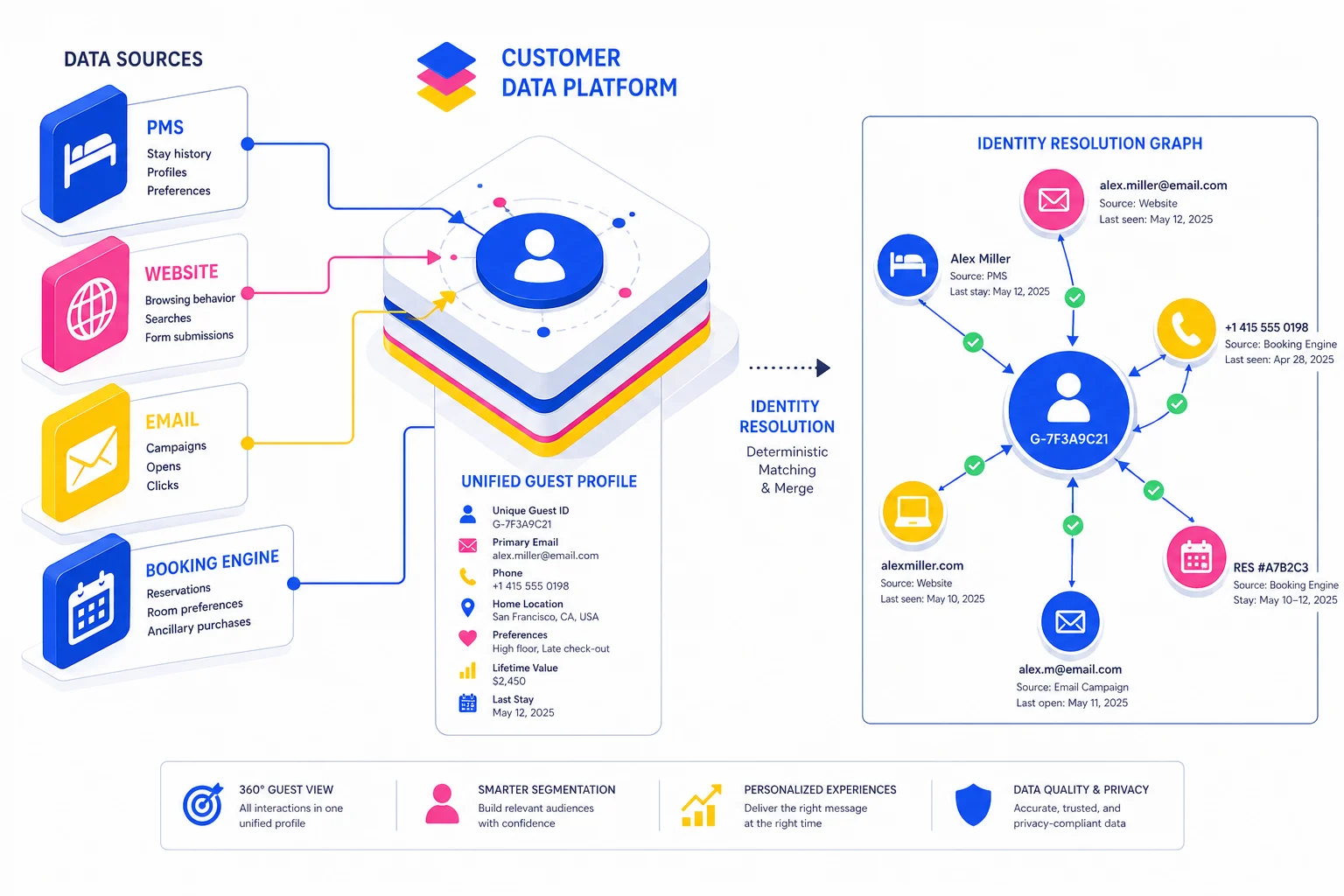 CDP-Systeme für Hotels — Single Customer View und Profilbildung