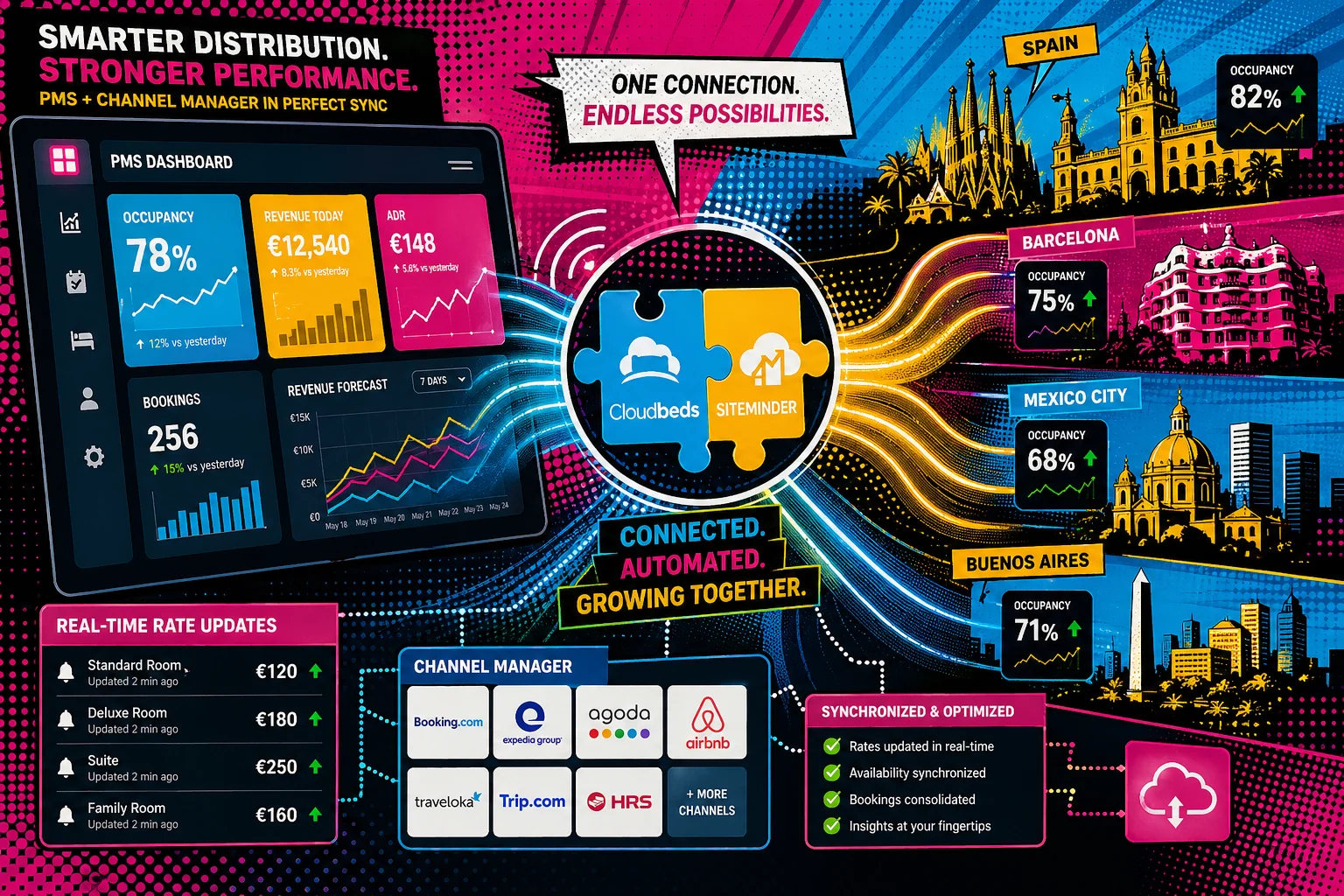 Cloudbeds und Dingus bündeln Kräfte für Hotel-Distribution
