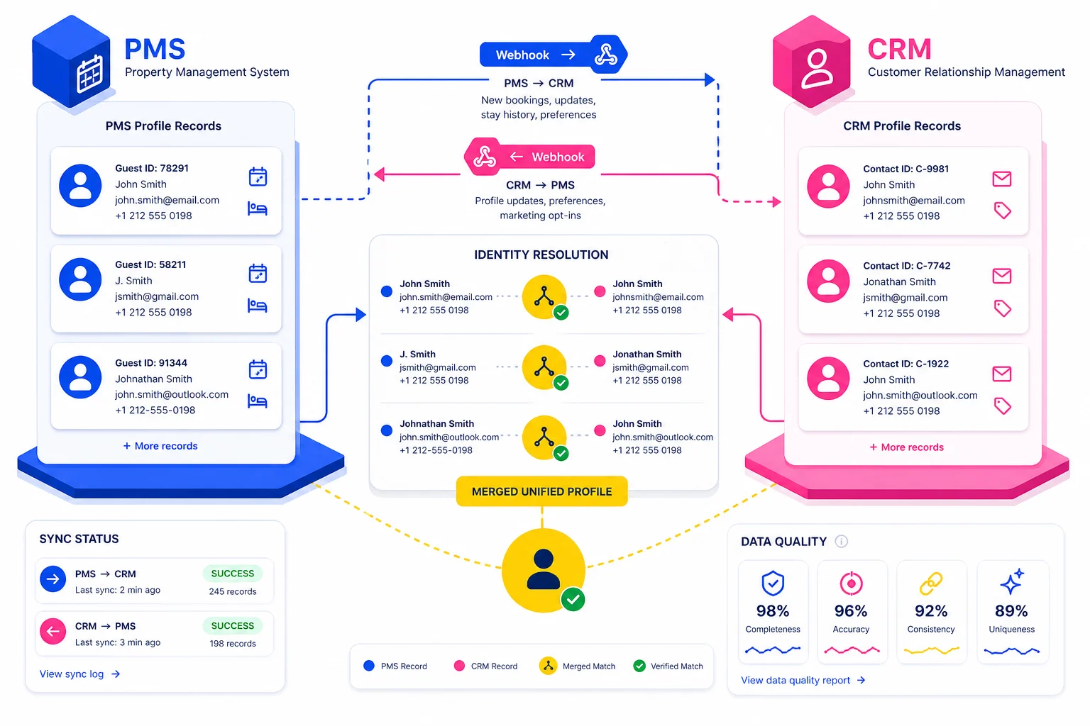 CRM und PMS verbinden — Sync-Mechaniken und Best Practices