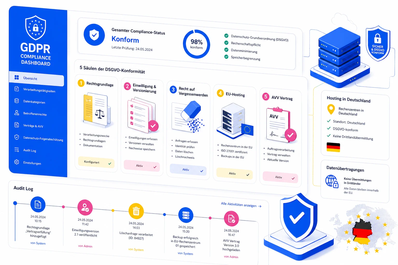 DSGVO-konformes Gast-Datenmanagement — fünf Pflicht-Bausteine
