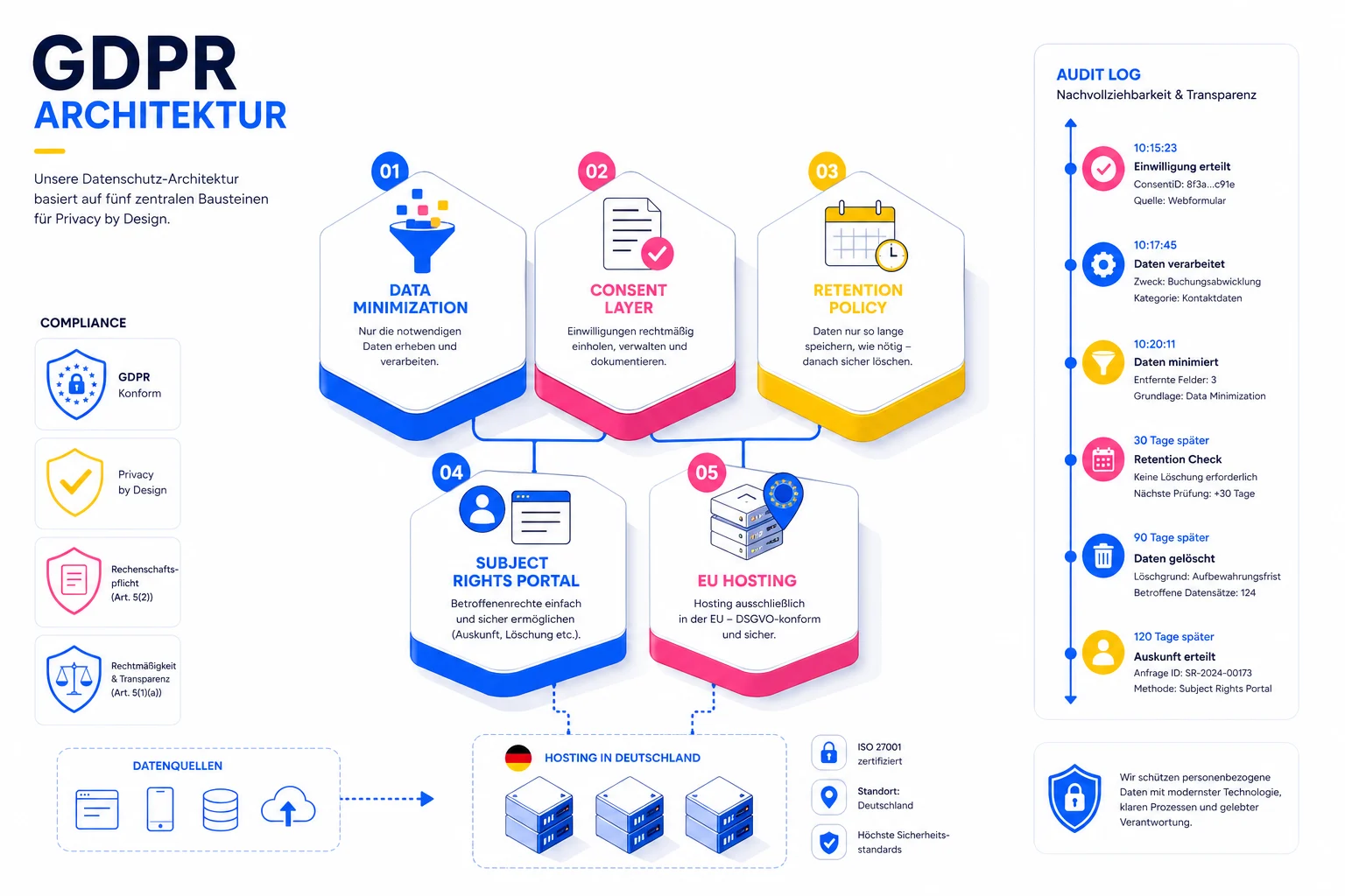 DSGVO-konforme Profilbildung in Hotels — fünf Architektur-Bausteine