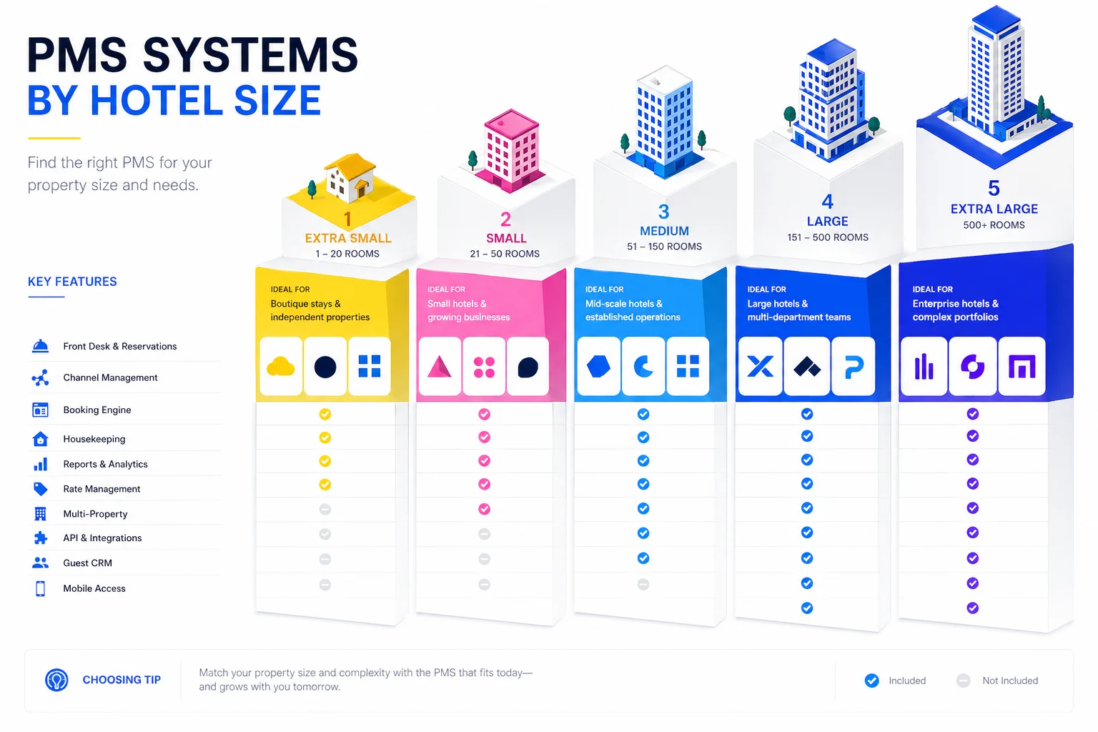PMS-Auswahl nach Hotelgröße — von Boutique bis Konzern