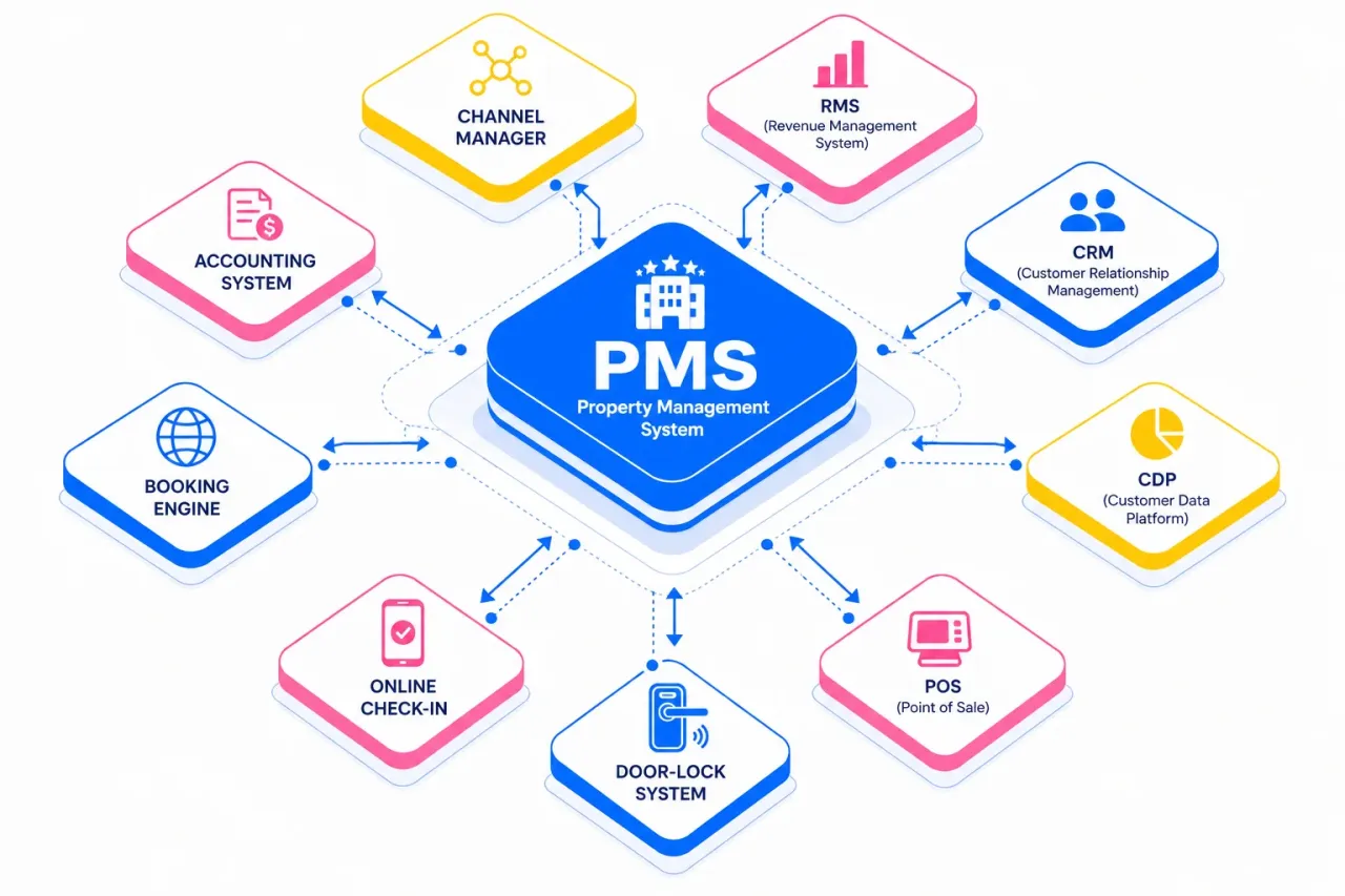 PMS-Integrationen — der moderne Hotel-Tech-Stack 2026