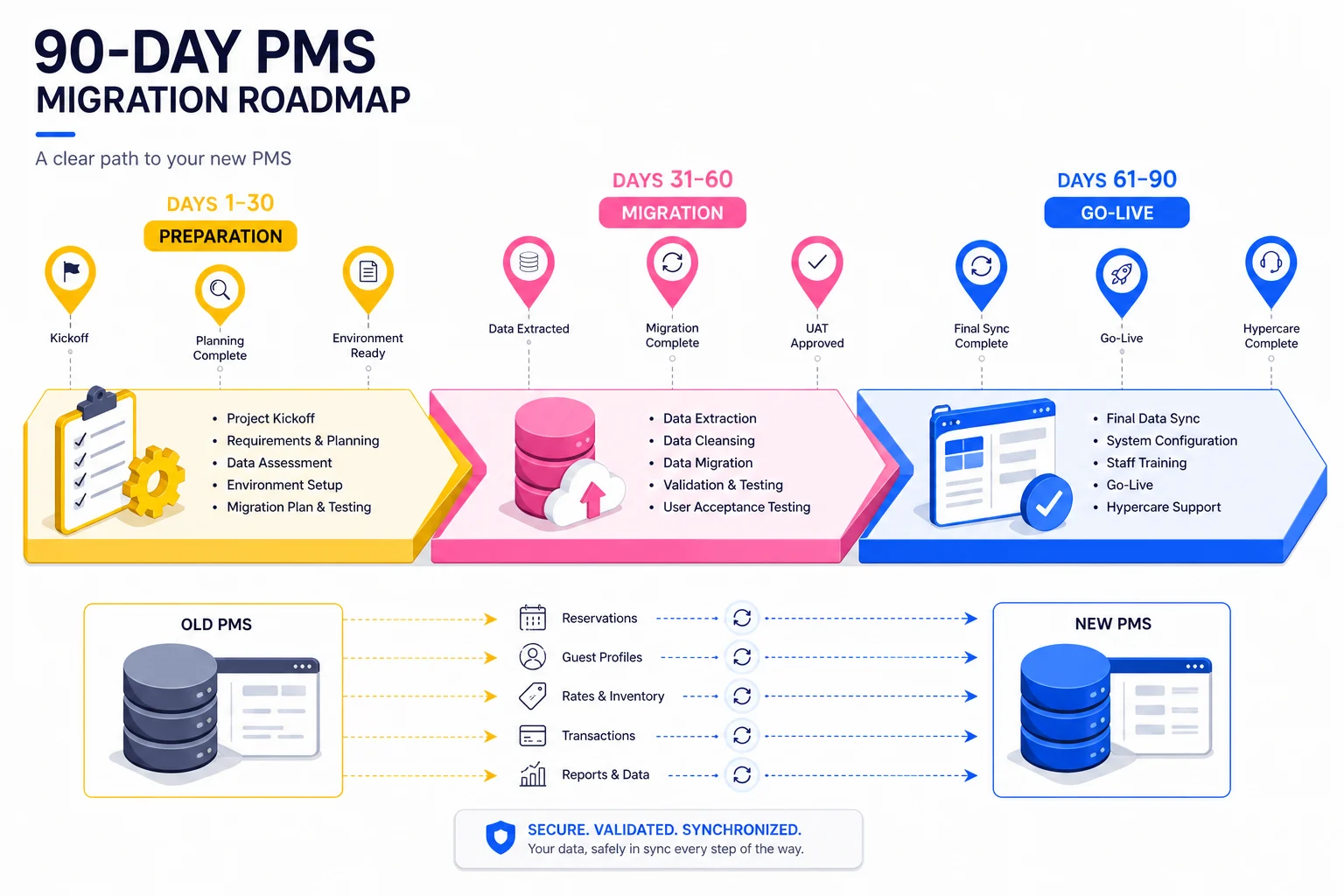 PMS-Migration in 90 Tagen — realistische Roadmap