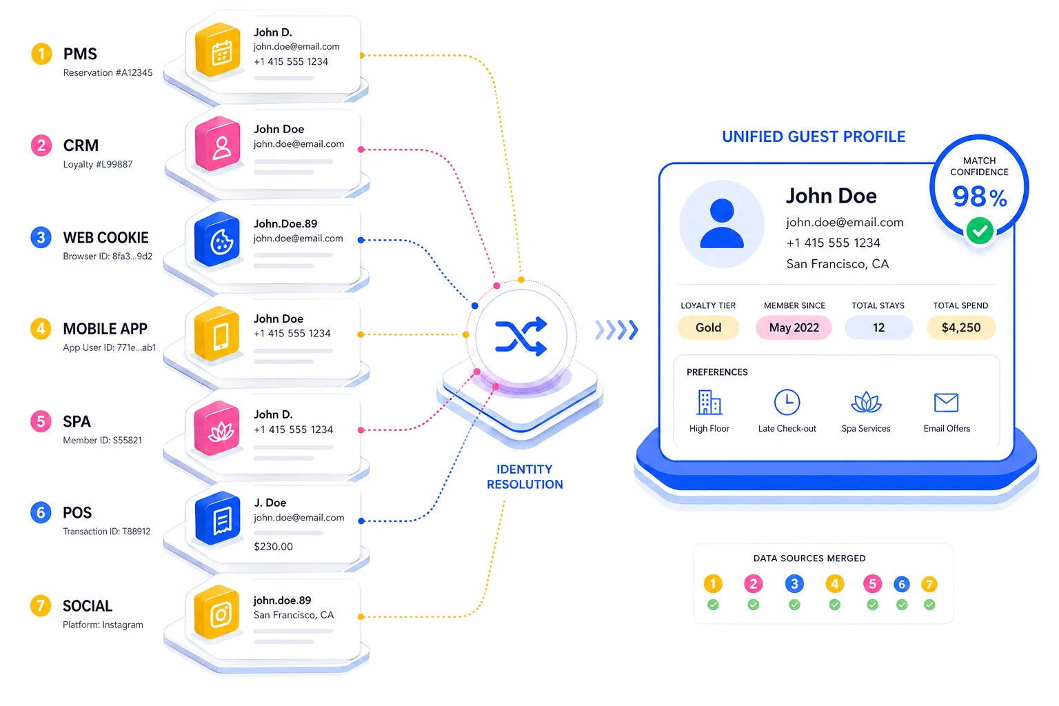 Single Customer View im Hotel — von 7 Profilen zu einem