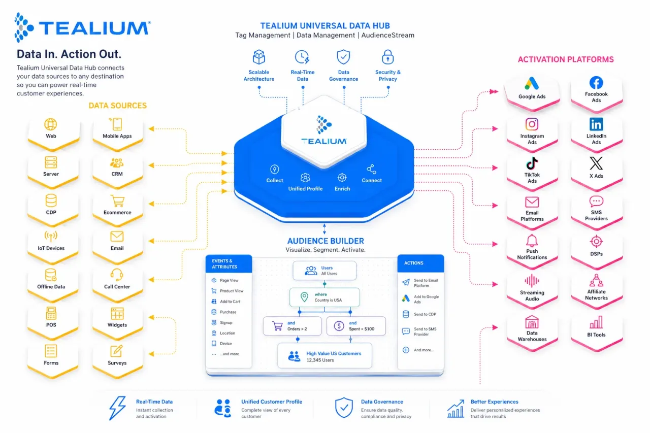 Tealium AudienceStream im Detail — vendor-neutrale Enterprise-CDP