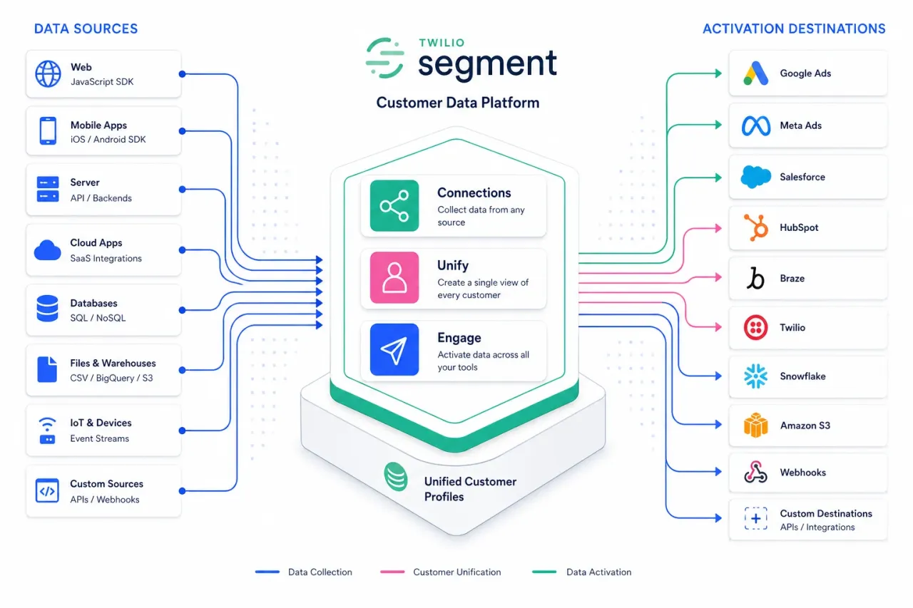 Twilio Segment im Detail — vendor-neutrale CDP mit 750+ Konnektoren