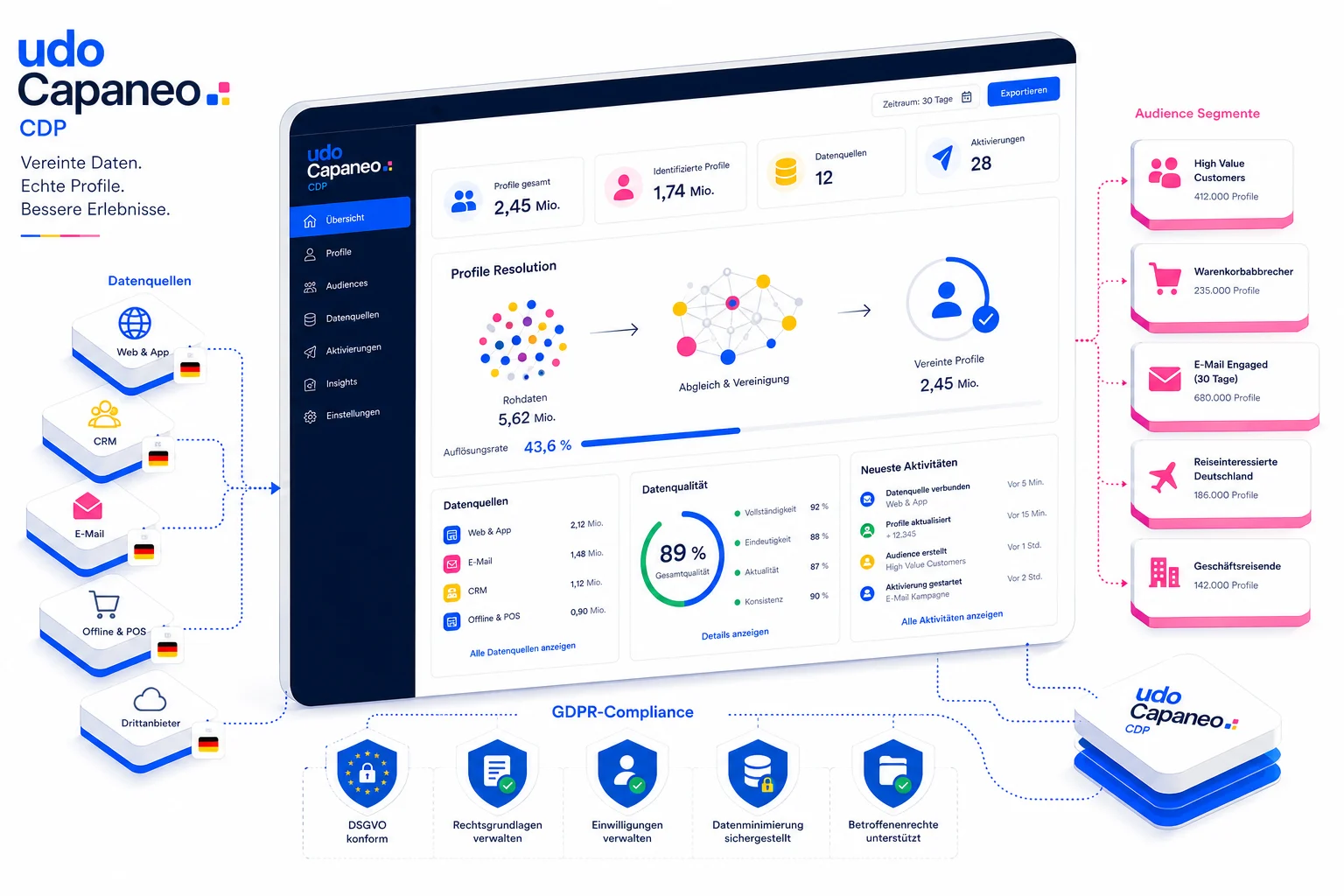 udo (Capaneo) im Detail — KI-Agenten-CDP mit Schober-Datenuniversum