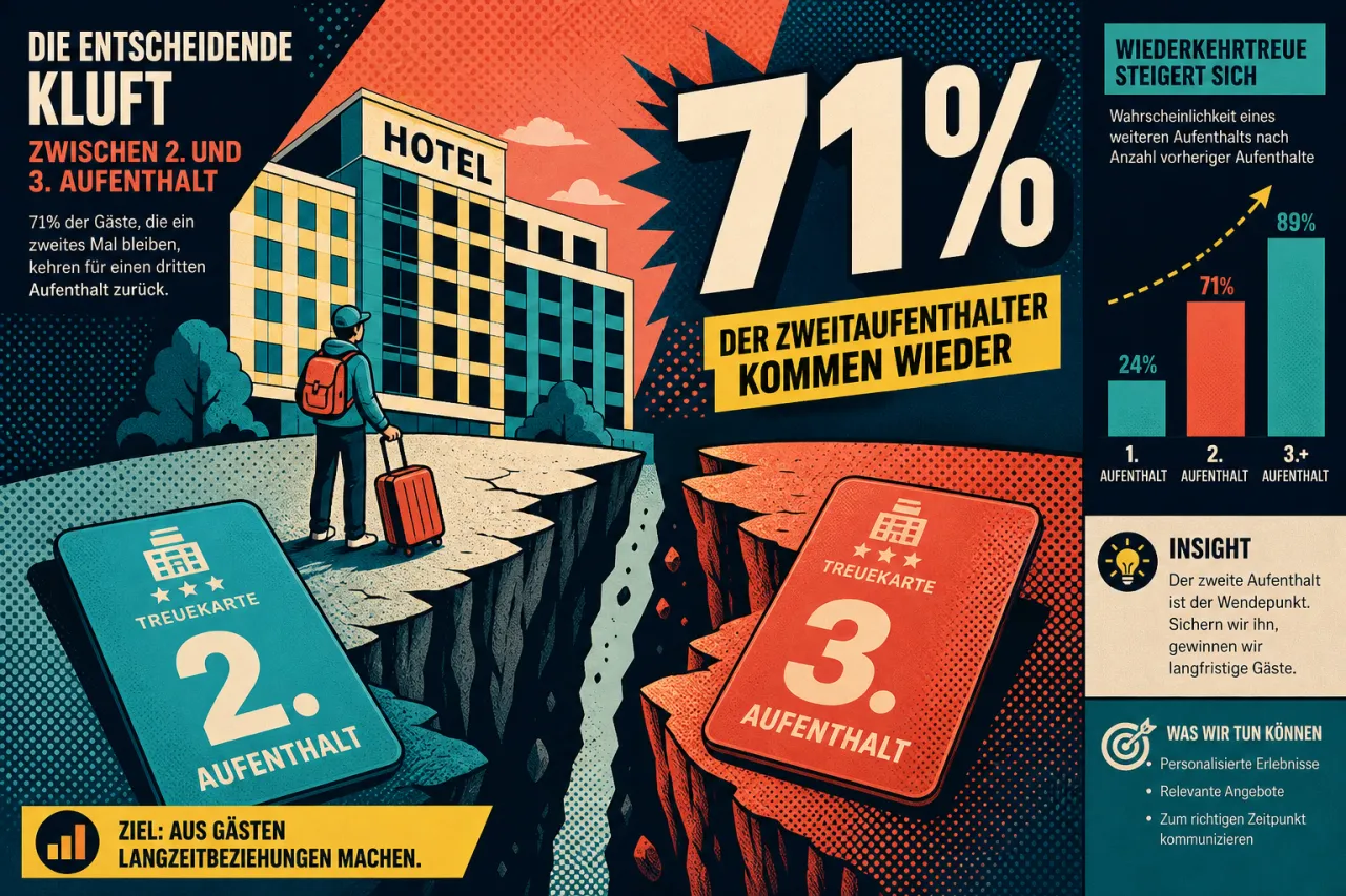 71% der Zweitgäste buchen nie ein drittes Mal