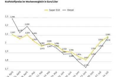 Auto an einer Tankstelle mit hoher Preisanzeige im Sommerreiseverkehr