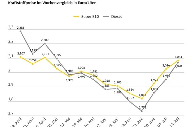 ADAC meldet kräftige Sprünge bei Spritpreisen