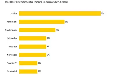 Campervans und Zelte auf einem deutschen Campingplatz mit Sanitärgebäude im Hintergrund